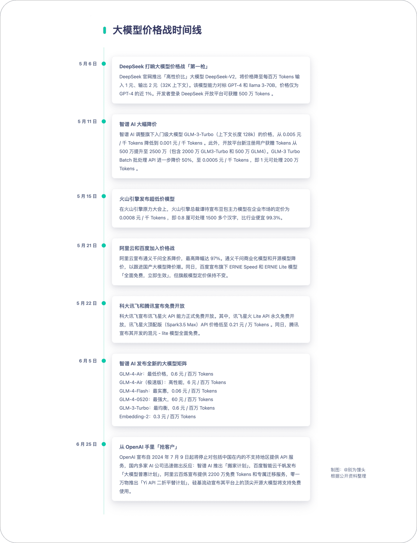 借GPT-4o mini 发布，谈谈大模型与「降本增效」的故事 - 5